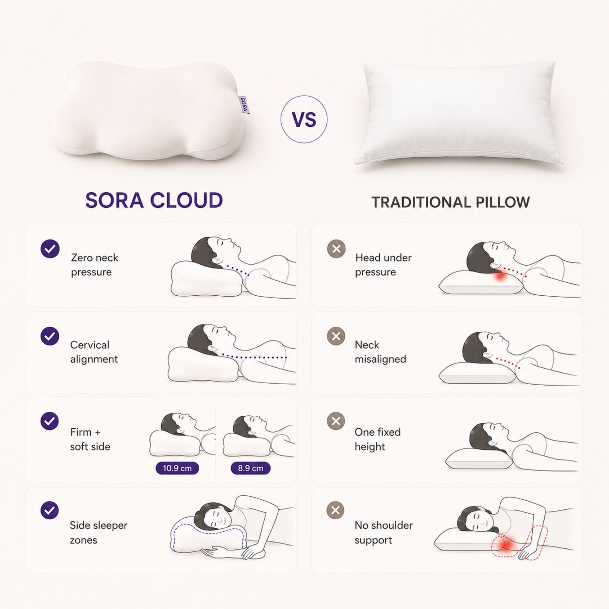 SORA Cloud - Ergonomic Contoured Pillow for Neck & Shoulder Pain