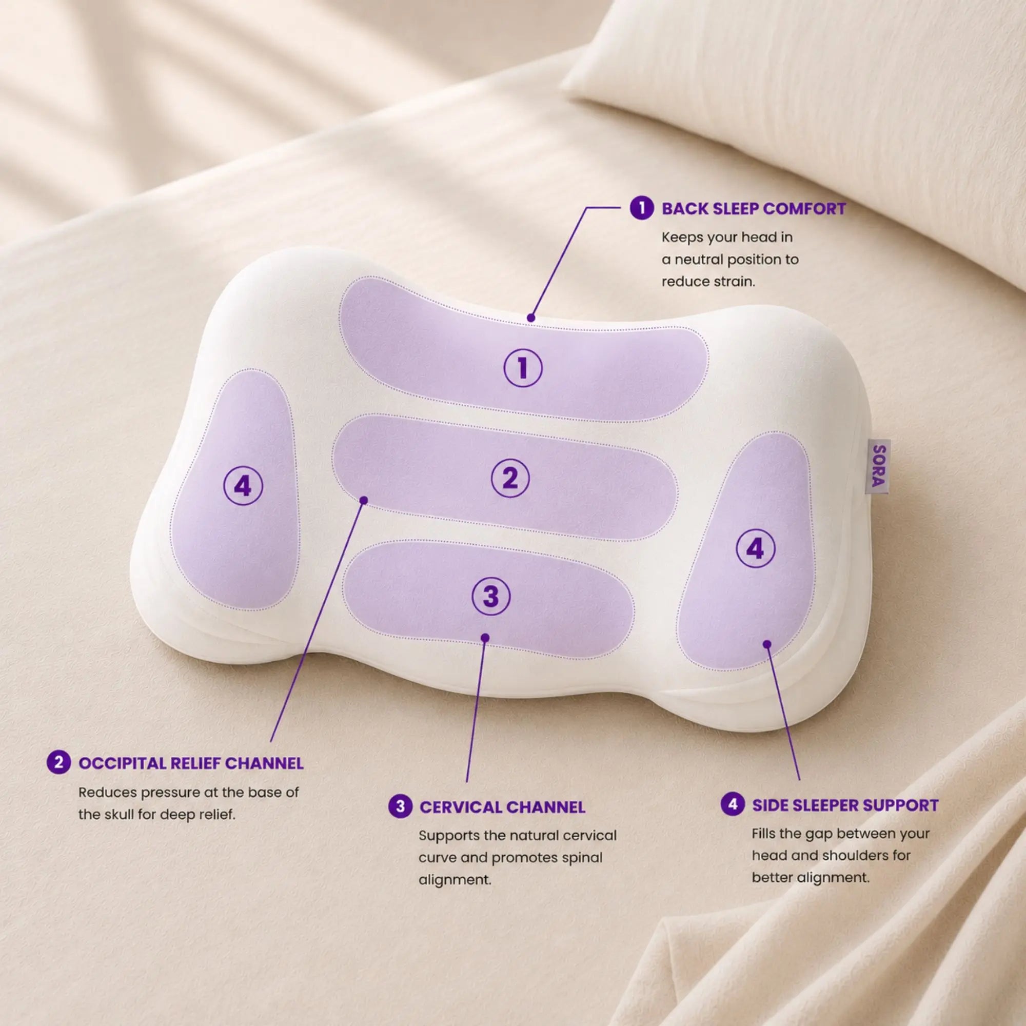 SORA Cloud ergonomic pillow zone diagram — OccipitalRelief Channel™ reduces skull base pressure, cervical channel for spinal alignment, side sleeper support zones