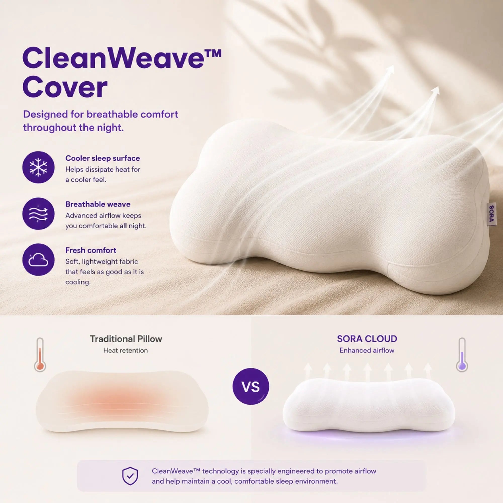 SORA Cloud CleanWeave™ cover infographic — breathable weave for cooler sleep surface, comparing heat retention of traditional pillow vs enhanced airflow of SORA Cloud