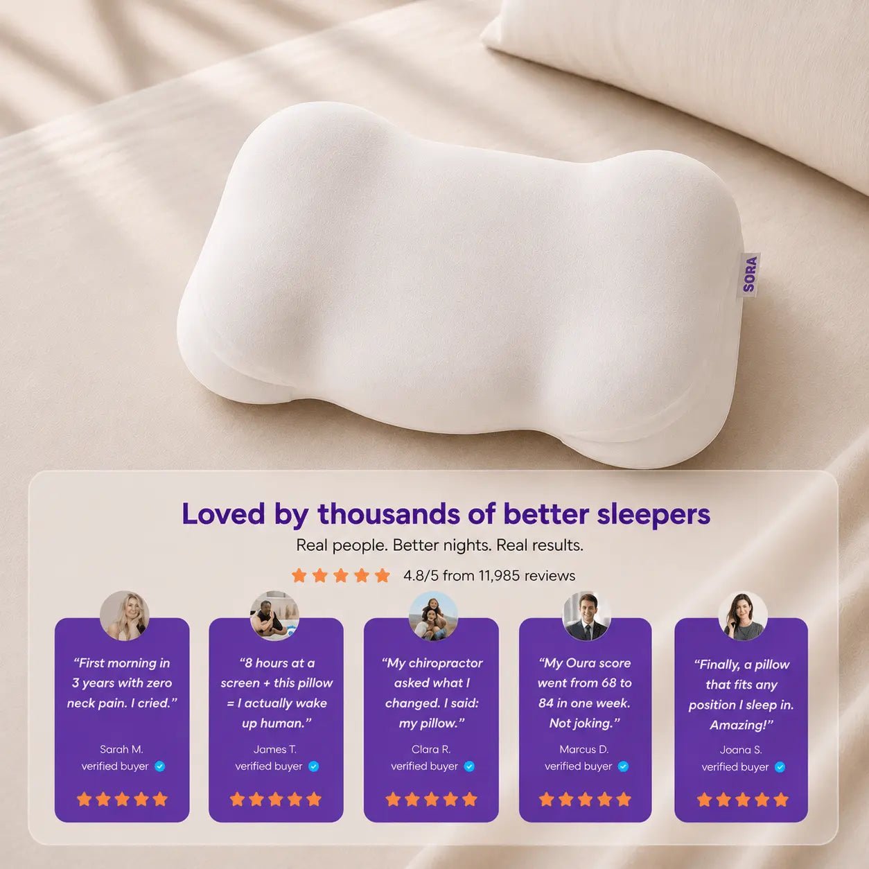 SORA Cloud ergonomic pillow with verified customer reviews — rated 4.8 out of 5 from over 11,000 sleepers reporting less neck pain and better sleep
