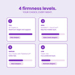 SORA Adjust 4 firmness levels diagram showing Full, High, Medium and Low configurations for side, back and stomach sleepers