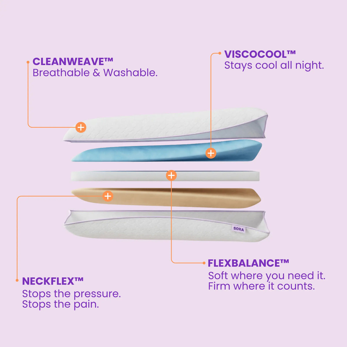 SORA Adjust pillow exploded view showing CleanWeave, ViscoCool, FlexBalance and NeckFlex foam layers