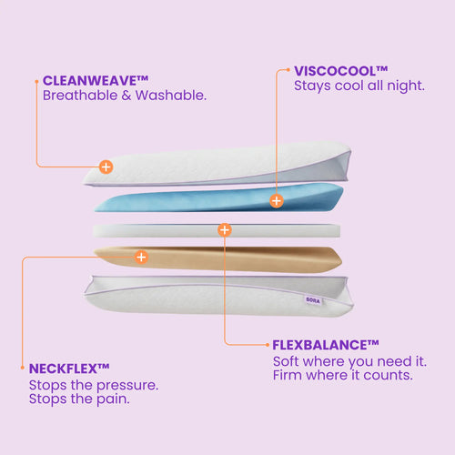 SORA Adjust pillow exploded view showing CleanWeave, ViscoCool, FlexBalance and NeckFlex foam layers