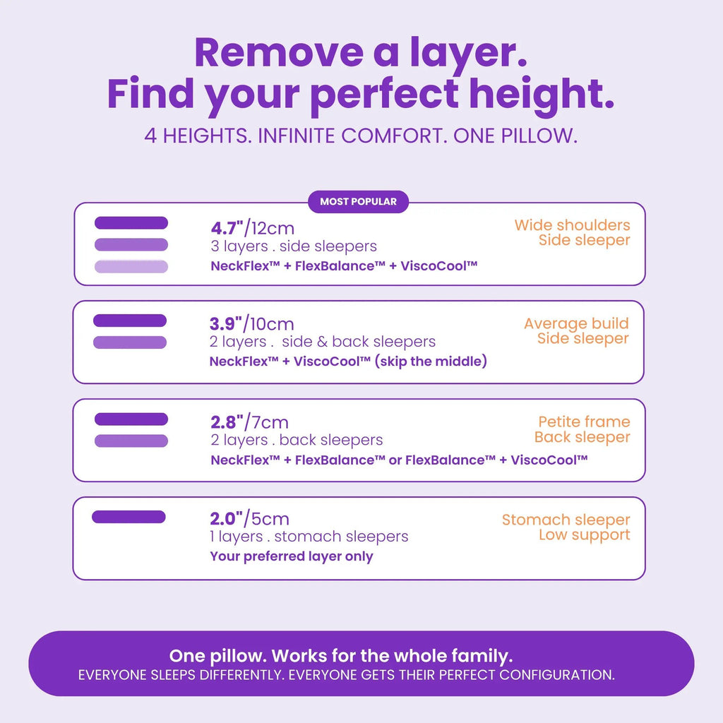 SORA Adjust pillow height configurations showing 4 firmness levels from 5cm to 12cm for different sleeper types