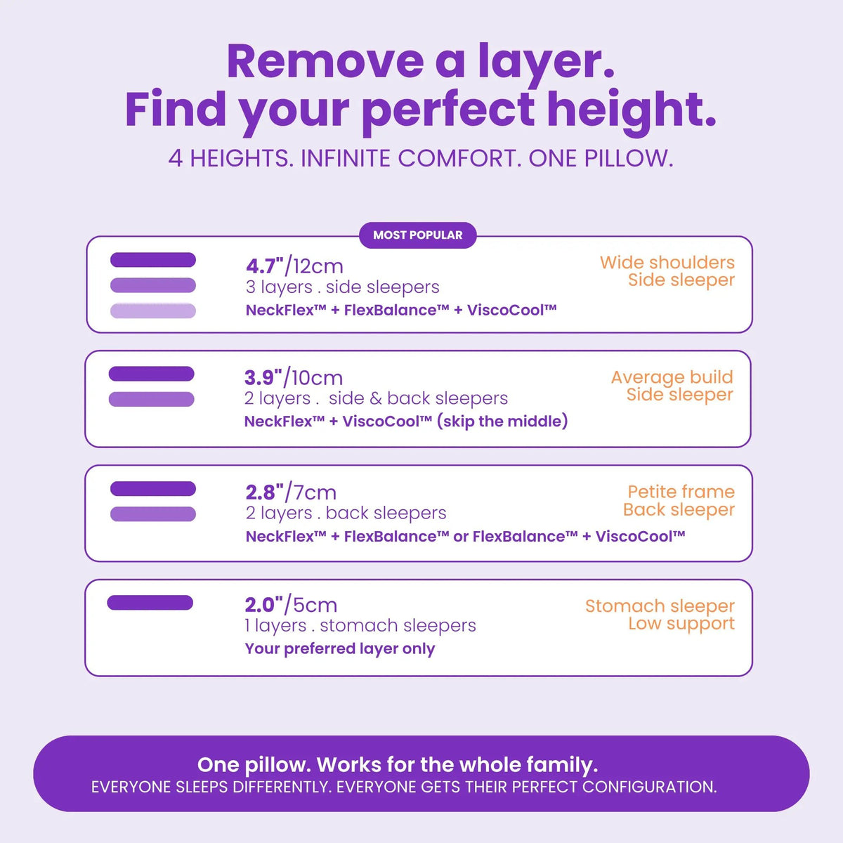 SORA Adjust pillow height configurations showing 4 firmness levels from 5cm to 12cm for different sleeper types