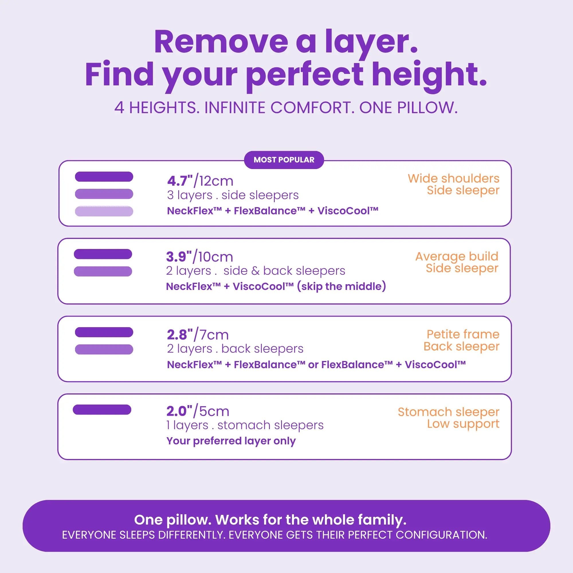 SORA Adjust pillow height configurations showing 4 firmness levels from 5cm to 12cm for different sleeper types