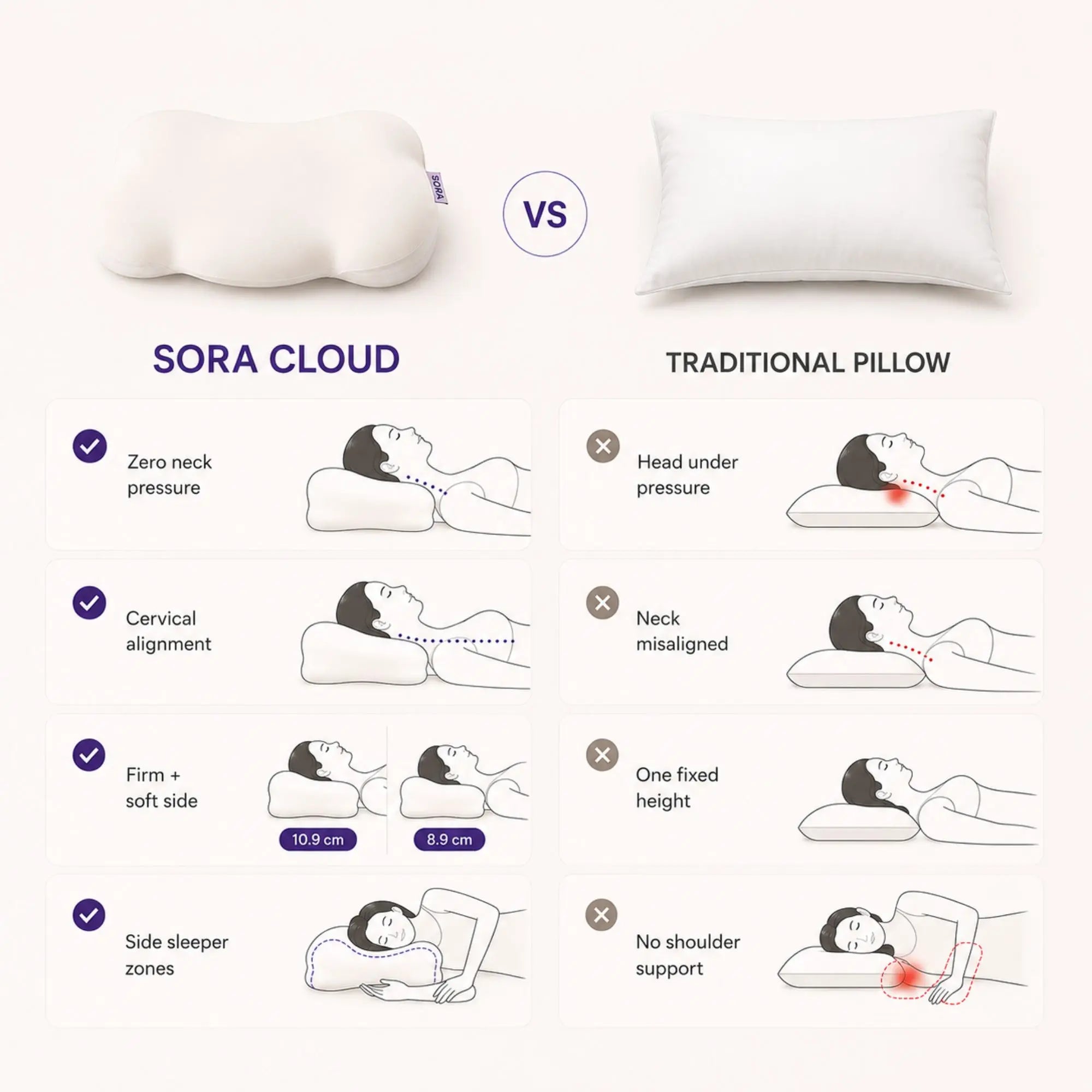 SORA Cloud vs traditional pillow comparison chart — showing cervical alignment, zero neck pressure, dual height sides and side sleeper zones
