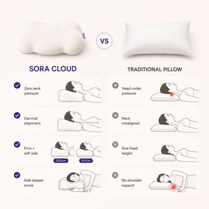 SORA Cloud vs traditional pillow comparison chart — showing cervical alignment, zero neck pressure, dual height sides and side sleeper zones