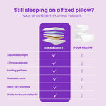Comparison table showing SORA Adjust pillow features versus standard pillows: adjustable height, 4 firmness levels, OEKO-TEX Standard 100 certification