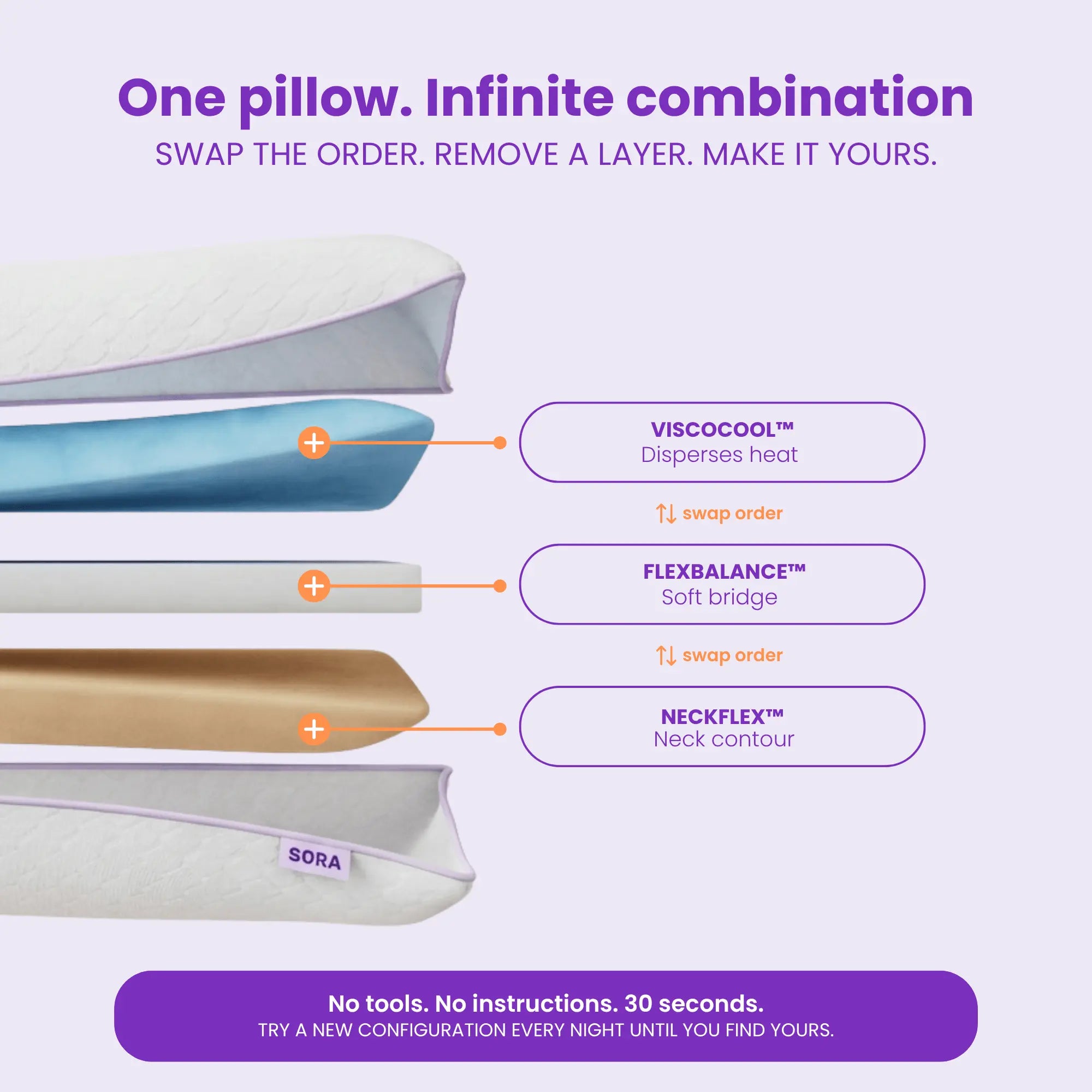 SORA Adjust adjustable pillow layers with swap order callouts showing ViscoCool, FlexBalance and NeckFlex foam